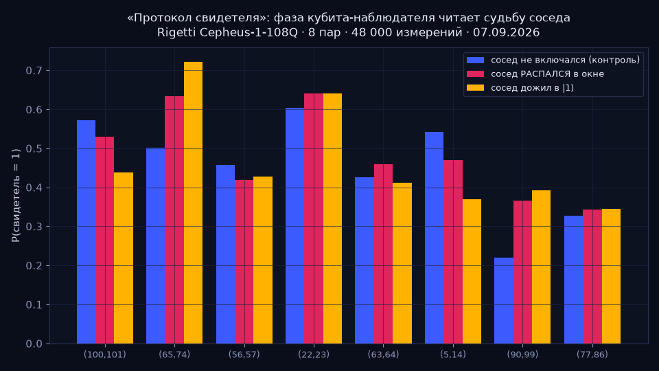 «Протокол свидетеля»: мы научили кубит чувствовать смерть соседа